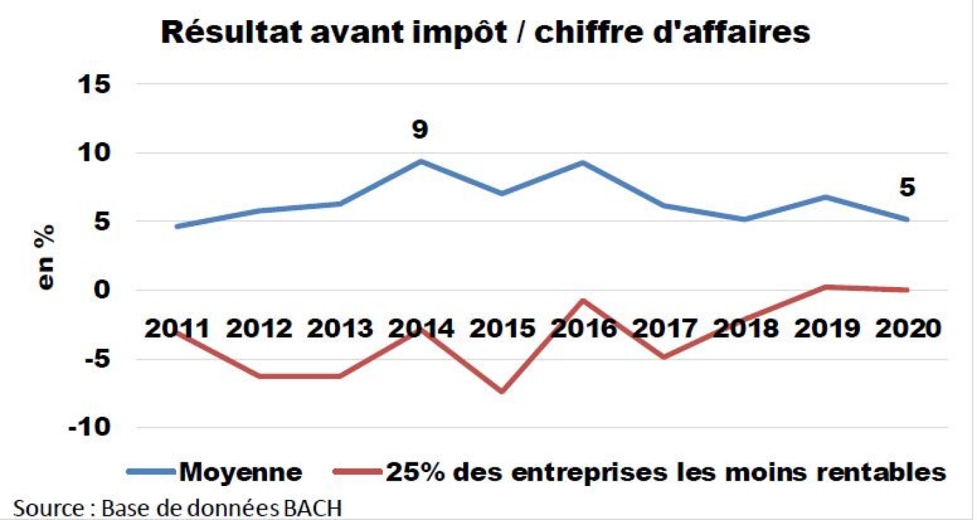 Objectivons le débat !: La rentabilité moyenne d’une entreprise de la filière de la construction est de 5 à 9 pour cent avant impôts